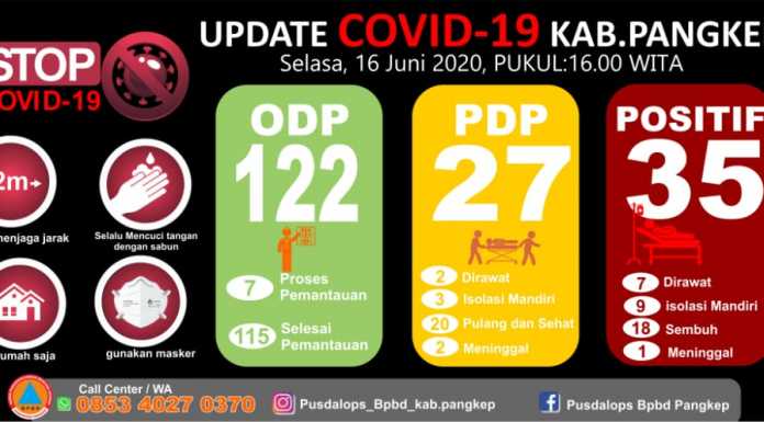 Satu Tambahan Positif Covid-19 di Pangkep, Berusia 34 Tahun Data Covid-19 Kabupaten Pangkep Sulawesi Selatan, Selasa 16 Juni 2020. (Pusdalops BPBD Kabupaten Pangkep).