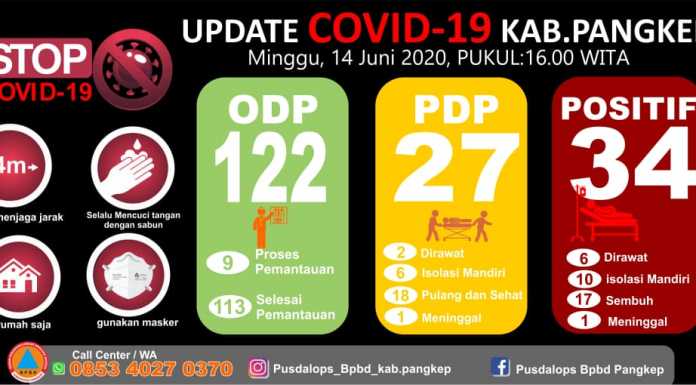 Dalam Sepekan, 5 Tambahan Kasus Positif Covid-19 di Pangkep Total 34 Data Covid-19 Kabupaten Pangkep Sulawesi Selatan, Minggu 13 Juni 2020. (Pusdalops BPBD Kabupaten Pangkep).