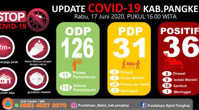 Jumlah Positif Covid-19 di Pangkep Bertambah Jadi 36 Pasien Data Covid-19 Kabupaten Pangkep Sulawesi Selatan, Rabu 17 Juni 2020. (Pusdalops BPBD Kabupaten Pangkep).