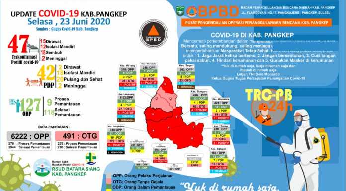 Positif Covid-19 Bertambah Jadi 47 Kasus Grafis data Covid-19 Kabupaten Pangkep Sulawesi Selatan, Rabu 17 Juni 2020. (Pusdalops BPBD Kabupaten Pangkep).