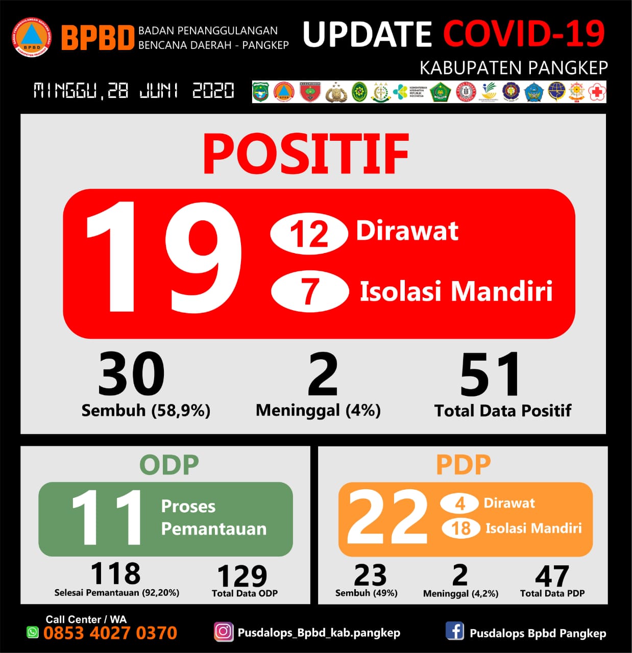 Pasien Sembuh dari Covid-19 di Pangkep Capai 58 Persen