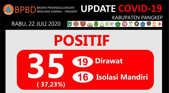 Update Covid-19 Kabupaten Pangkep Rabu, 22 Juli 2020.(Pusdalops Pangkep).