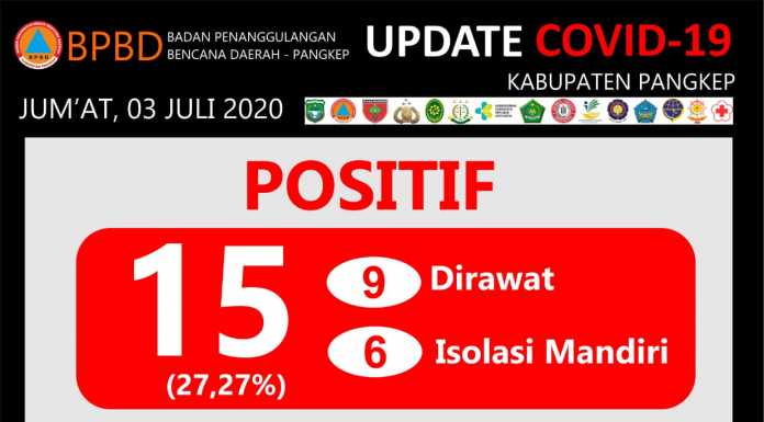 Positif Covid-19 di Pangkep Capai 55 Kasus Grafis data Covid-19 Kabupaten Pangkep Sulawesi Selatan, Jumat 3 Juji 2020. (Pusdalops BPBD Kabupaten Pangkep).
