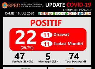 Update Covid-19 Kabupaten Pangkep Kamis, 16 Juli 2020.(Pusdalops Pangkep).