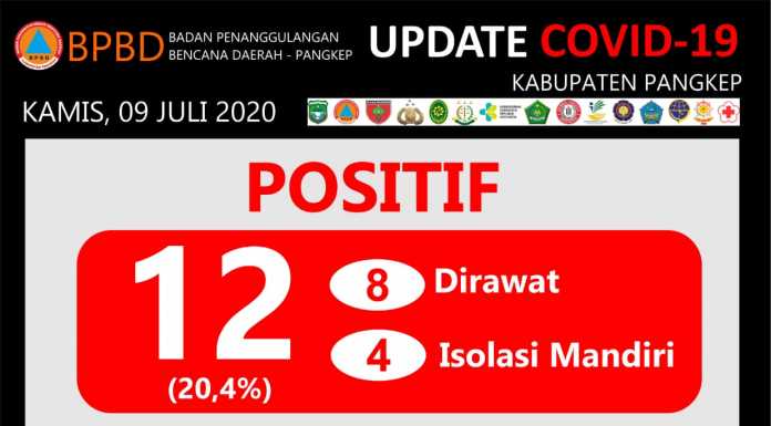 Bertambah, Positif Covid-19 di Pangkep Sebanyak 59 Kasus Grafis data Covid-19 Kabupaten Pangkep Sulawesi Selatan, Rabu 8 Juji 2020. (Pusdalops BPBD Kabupaten Pangkep).