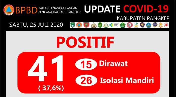 Positif Covid-19 di Pangkep Mencapai 109 Kasus Update data Covid-19 Kabupaten Pangkep Sabtu, 25 Juli 2020.(Pusdalops Pangkep).