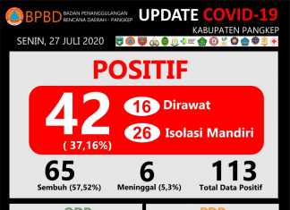 Update data Covid-19 Kabupaten Pangkep Senin, 27 Juli 2020.(Pusdalops Pangkep).