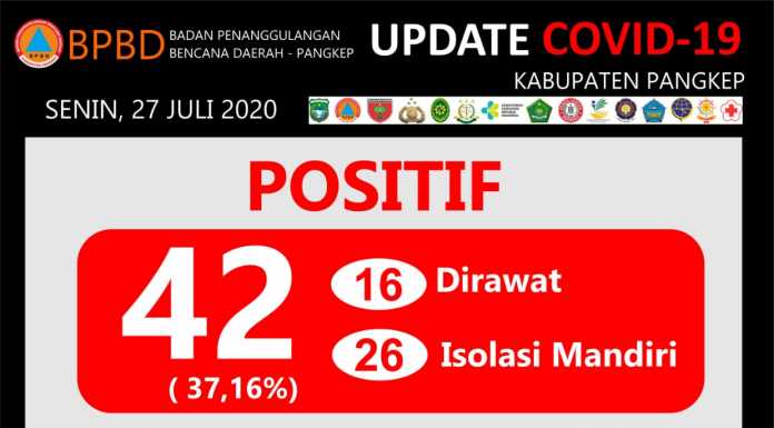 Total Positif Covid-19 di Pangkep Kini 112 Kasus, 65 Dinyatakan Sembuh Update data Covid-19 Kabupaten Pangkep Senin, 27 Juli 2020.(Pusdalops Pangkep).