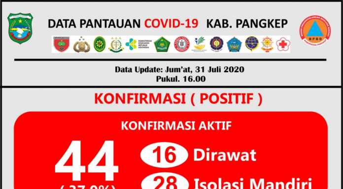 Update data Covid-19 Kabupaten Pangkep Jumat, 31 Juli 2020.(Pusdalops Pangkep).