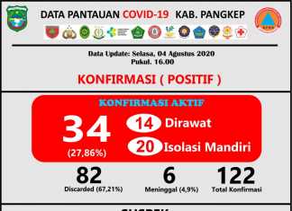 Update data Covid-19 Kabupaten Pangkep Selasa, 4 Agustus 2020.(Pusdalops Pangkep).