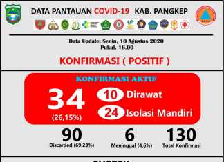 Update data Covid-19 Kabupaten Pangkep Senin, 10 Agustus 2020.(Pusdalops Pangkep).