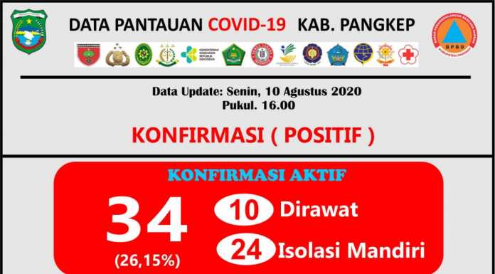 Update data Covid-19 Kabupaten Pangkep Senin, 10 Agustus 2020.(Pusdalops Pangkep).