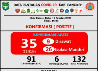 Update data Covid-19 Kabupaten Pangkep Rabu, 12 Agustus 2020.(Pusdalops Pangkep).