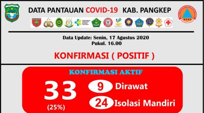 Update data Covid-19 Kabupaten Pangkep Senin, 17 Agustus 2020.(Pusdalops Pangkep).