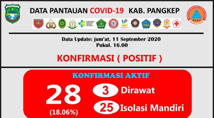 Update data Covid-19 Kabupaten Pangkep Jumat, 11 September 2020.(Pusdalops Pangkep).