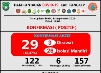 Update data Covid-19 Kabupaten Pangkep Senin, 14 September 2020.(Pusdalops Pangkep).