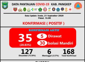 Update data Covid-19 Kabupaten Pangkep Sabtu, 19 September 2020.(Pusdalops Pangkep).