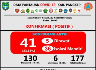 Data tambahan kasus positif Covid-19 Kabupaten Pangkep, Selasa, 22 September 2020.(Pusdalops Pangkep).