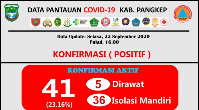 Data tambahan kasus positif Covid-19 Kabupaten Pangkep, Selasa, 22 September 2020.(Pusdalops Pangkep).