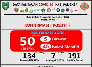 Data tambahan kasus positif Covid-19 Kabupaten Pangkep, Selasa, 29 September 2020.(Pusdalops Pangkep).