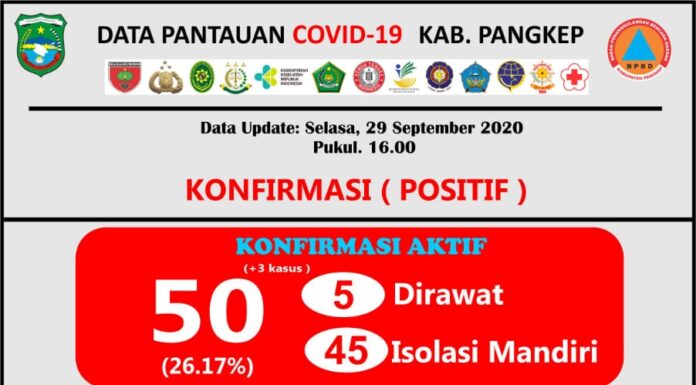 Data tambahan kasus positif Covid-19 Kabupaten Pangkep, Selasa, 29 September 2020.(Pusdalops Pangkep).