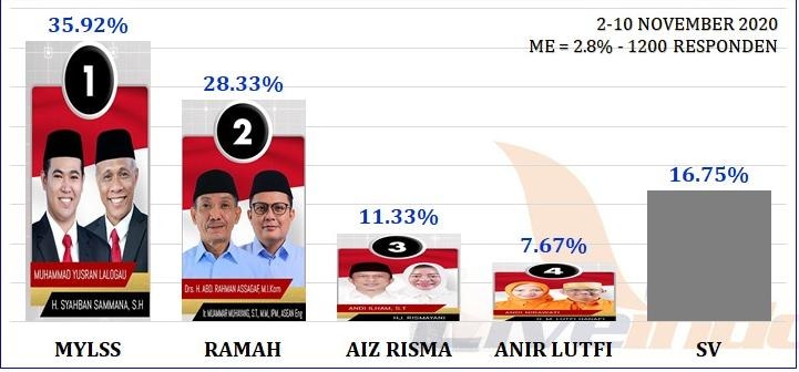 Pilkada Pangkep, Survei: MYL-SS Unggul di Antara Paslon Lain