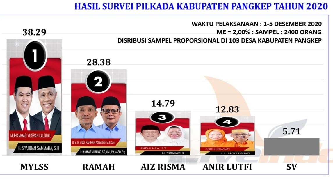Survei: MYL-SS di Pilkada Pangkep Tetap Tertinggi
