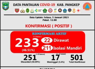 Data tambahan kasus positif Covid-19 Kabupaten Pangkep, Selasa, 5 Januari 2021.(Pusdalops Pangkep).