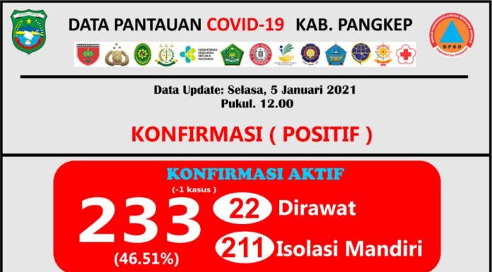 Data tambahan kasus positif Covid-19 Kabupaten Pangkep, Selasa, 5 Januari 2021.(Pusdalops Pangkep).