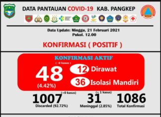 Data tambahan kasus positif Covid-19 Kabupaten Pangkep, Selasa, 21 Febaruari 2021.(Pusdalops Pangkep).