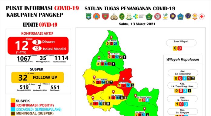 Data perkembangan Covid-19 Kabupaten Pangkep.(Pusdalops Pangkep).