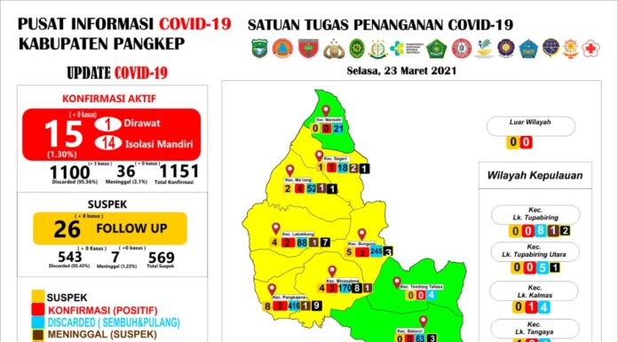 Data pusdalops Pangkep.(Ist)