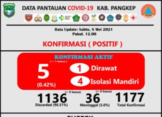 Update Kasus Covid-19 Pangkep (Infografis Pusdalops Pangkep).