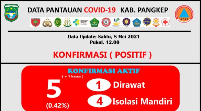 Update Covid-19 Pangkep, Lima Tambahan Kasus Positif Update Kasus Covid-19 Pangkep (Infografis Pusdalops Pangkep).