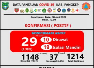 Data update Covid-19 Kabupaten Pangkep, 30 Juni 2021.(Pusdalops Pangkep).