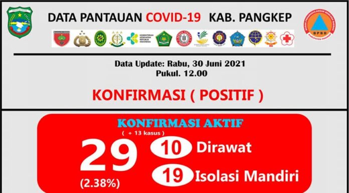 Data update Covid-19 Kabupaten Pangkep, 30 Juni 2021.(Pusdalops Pangkep).