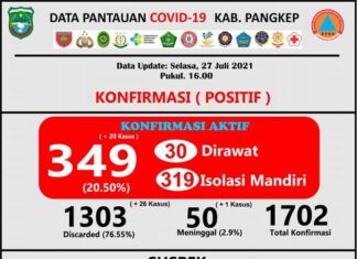 Data Covid-19 Kabupaten Pangkep, Selasa 27 Juli 2021.(Satgas Covid-19 Pangkep).