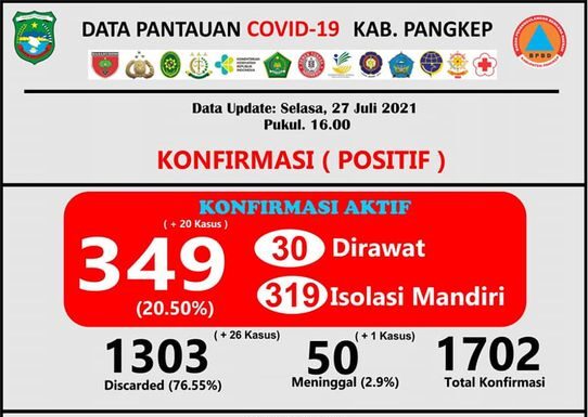 Data Covid-19 Kabupaten Pangkep, Selasa 27 Juli 2021.(Satgas Covid-19 Pangkep).