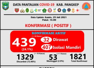 Data Covid-19 Kabupaten Pangkep, Kamis 29 Juli 2021.(Satgas Covid-19 Pangkep).