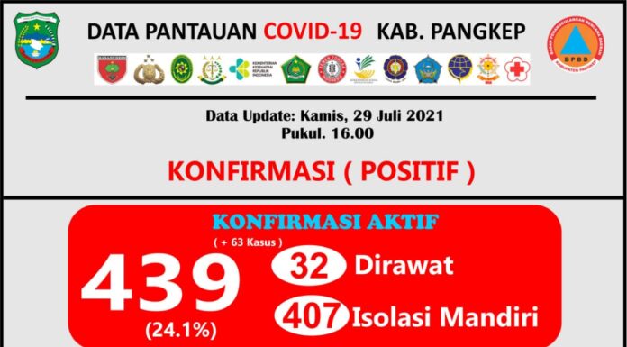 Positif Covid-19 di Pangkep Tembus 400 Kasus Data Covid-19 Kabupaten Pangkep, Kamis 29 Juli 2021.(Satgas Covid-19 Pangkep).