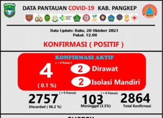 Data perkembangan kasus Covid-19 Pangkep, Rabu, 20 Oktober 2021. (Pusdalops Pangkep).