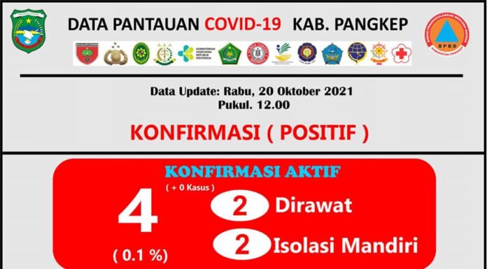 Update Covid-19 Pangkep, Kini Tersisa Empat Kasus Positif Data perkembangan kasus Covid-19 Pangkep, Rabu, 20 Oktober 2021. (Pusdalops Pangkep).