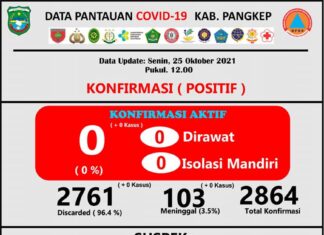 Data perkembangan kasus Covid-19 Pangkep, Senin, 25 Oktober 2021. (Pusdalops Pangkep).