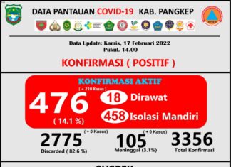 Update Covid-19 Pangkep