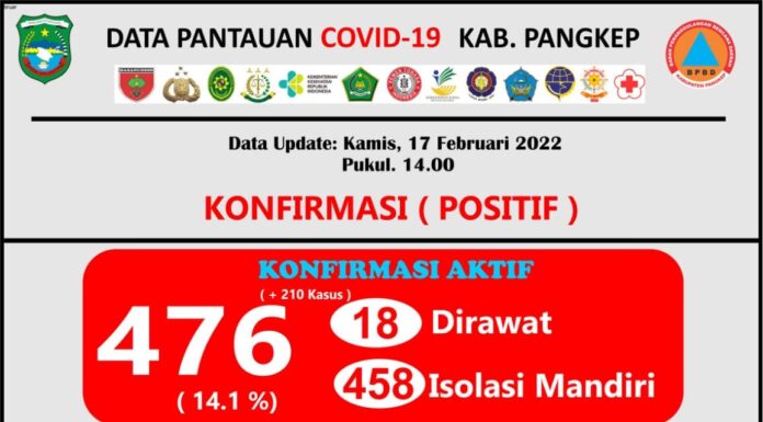 Update Covid-19 Pangkep