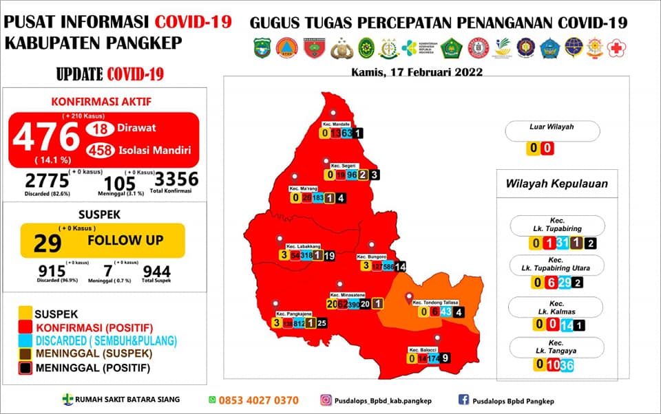 Positif Covid-19 di Pangkep, Kini Tembus 476 Kasus
